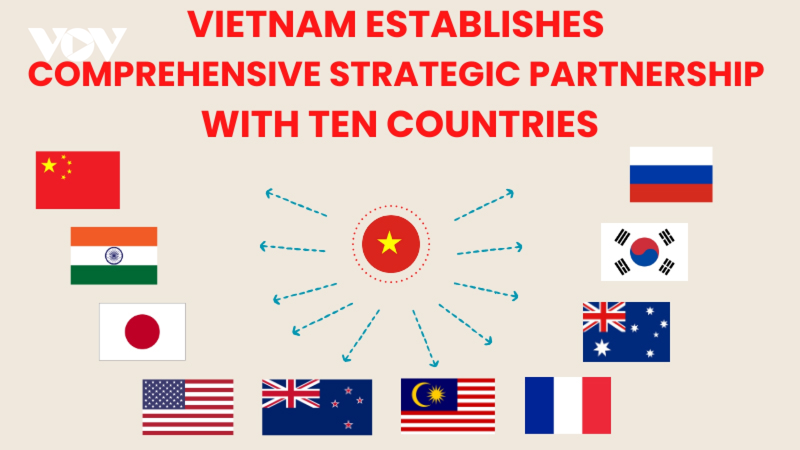 Ten comprehensive strategic partners of Vietnam